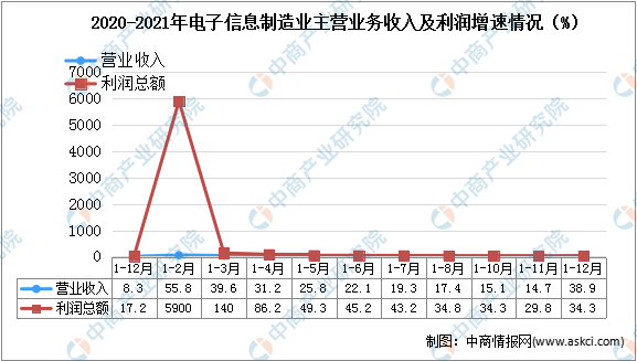 2021年中国电子信息制造业运行情况分析：营业收入同比增长38.9%