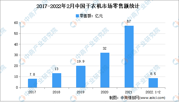 2022年1-2月中国干衣机市场运行情况分析：零售量增长104.8%