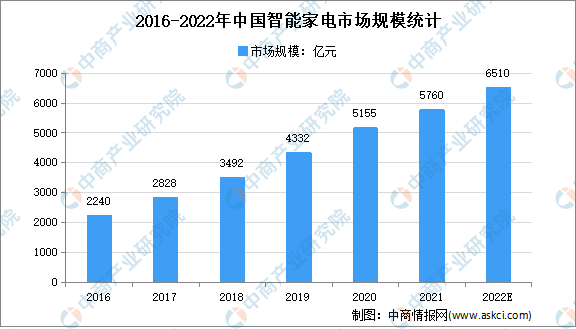 美的发起家电回收行动：2022年中国智能家电市场规模预测分析