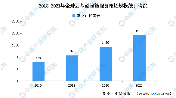 2021年全球云基础设施市场规模及竞争格局分析（图）
