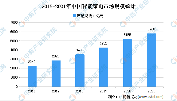 【年度总结】2021年中国智能家电市场回顾及2022年发展趋势预测分析