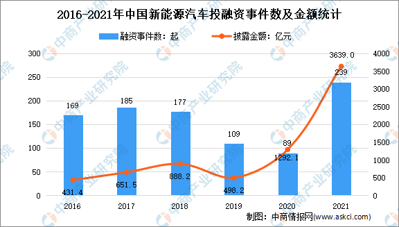 2021年中国新能源汽车投融资情况分析：金额破3500亿元