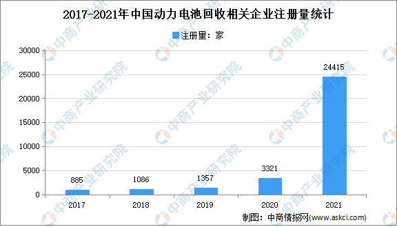 2021年中国动力电池回收企业大数据分析：现存企业4.06万家