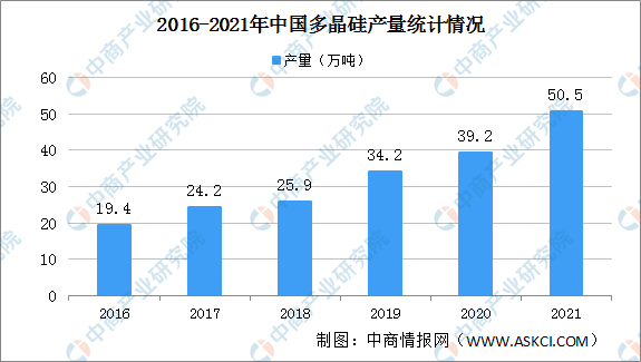 【年度总结】2021年中国多晶硅行业运行情况总结及2022年发展前景预测分析