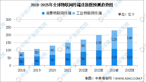物联网连接数逐年增加 2025年全球及中国lot连接数预测分析（图）