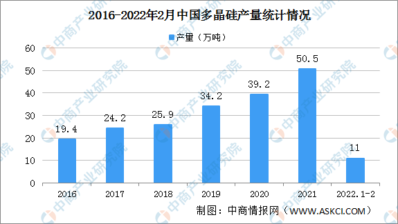 2022年1-2月中国光伏制造行业运行情况：晶硅电池产量超39GW（图）