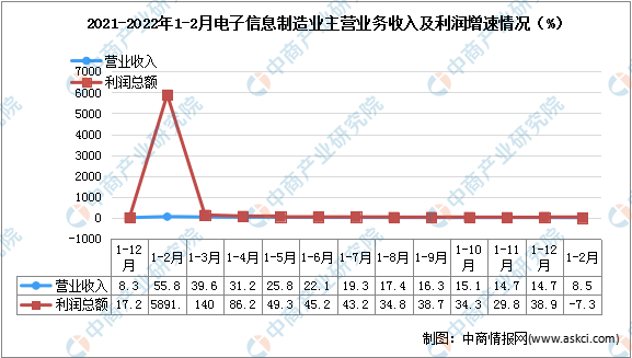 2022年1-2月中国电子信息制造业运行情况分析：营业收入同比增长8.5%