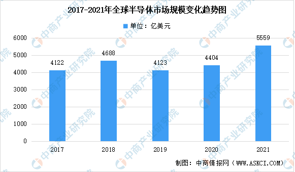 汇总分析：2021年中国集成电路销售额破万元（图）