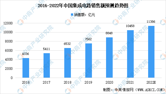 2022年中国集成电路市场规模及未来发展趋势预测分析（图）