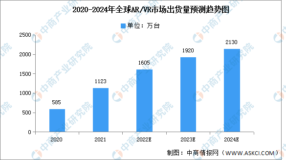 IDC：2021年全球AR/VR出货量同比增长92.1%（图）
