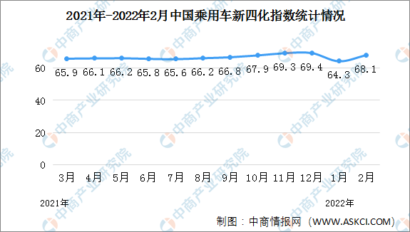 2022年2月乘用车新四化指数为68.1 环比增长5.9%（图）