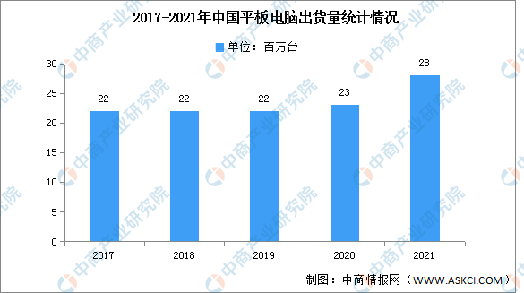 2021年中国平板电脑出货量及竞争格局分析（图）