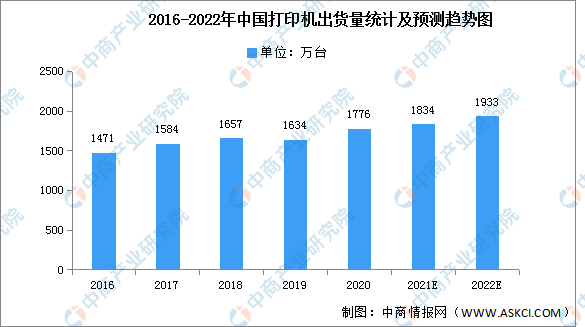 2022年中国打印机出货量及销售额预测分析（图）
