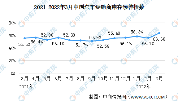 2022年3月中国汽车经销商库存预警指数63.6% 位于荣枯线之上（图）