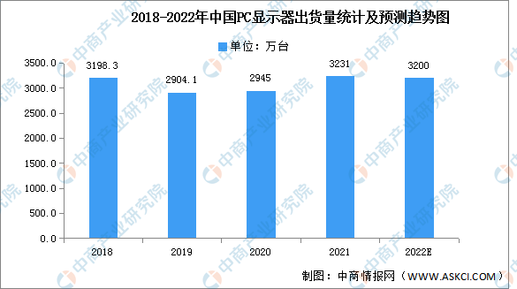 2022年中国PC显示器出货量及市场结构预测分析（图）