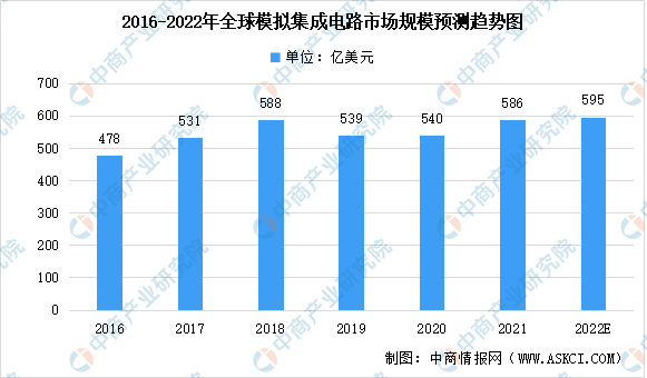 2022年全球及中国模拟集成电路市场特点及市场规模预测分析（图）