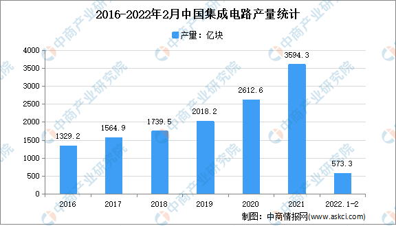 2022年中国集成电路市场规模及发展趋势预测分析