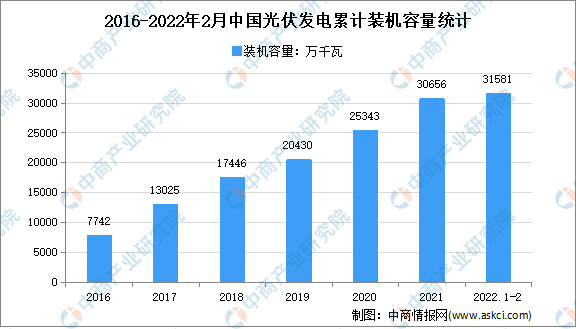 2022年中国光伏行业市场现状及发展趋势预测分析