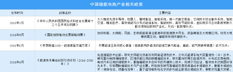 2022年中国储能电池行业最新政策汇总一览（图）