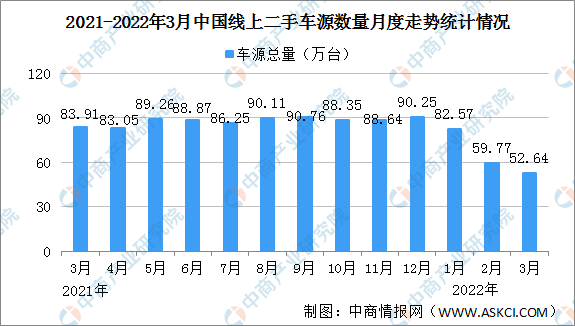 2022年3月中国汽车保值率情况：线上二手车车源同比下降37.3%（图）