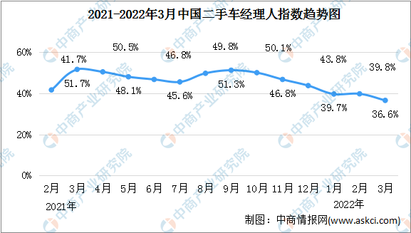 2022年3月二手车经理人指数39.8% 二手车市场进一步回落（图）