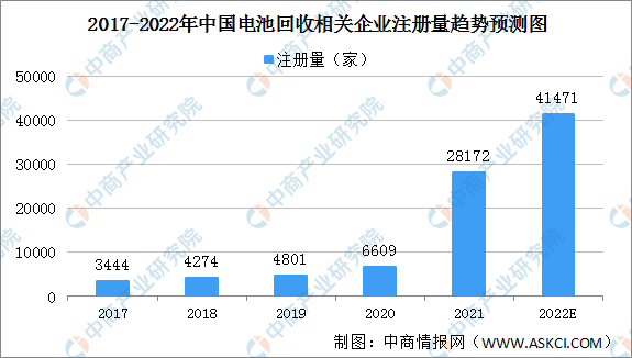 2022年中国电池回收企业大数据分析：11省市电池回收企业超2000家（图）