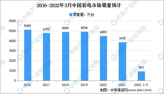 2022年1季度中国彩电行业市场运行情况分析：零售量达903万台