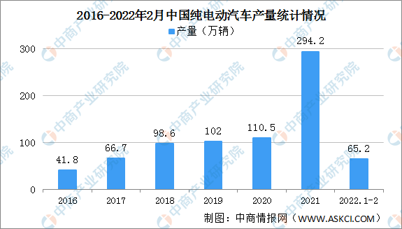 2022年一季度中国纯电动汽车保有量及市场渗透率分析（图）