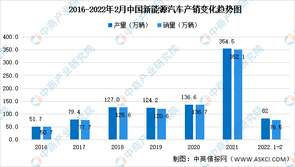 2022年3月中国新能源汽车运行情况：保有量达891.5万辆（图）