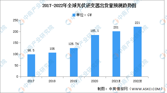 2022年全球光伏逆变器出货量及竞争格局预测分析（图）