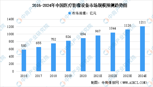 2022年中国医学影像设备及人工智能医学影像设备市场规模预测分析（图）