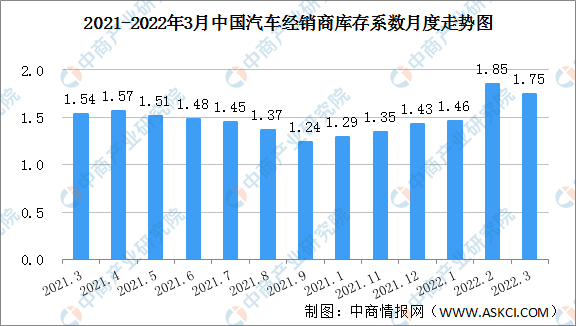 2022年3月中国汽车经销商库存系数为1.75 库存水平位于警戒线以上（图）