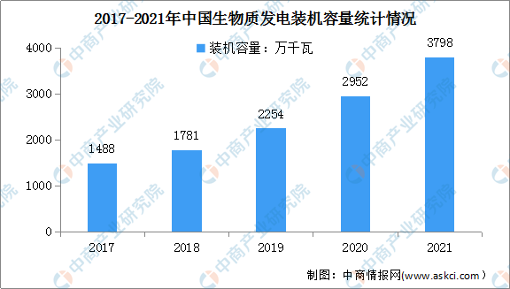 2021年度生物质发电行业运行现状：累计装机容量同比增长31%（图）