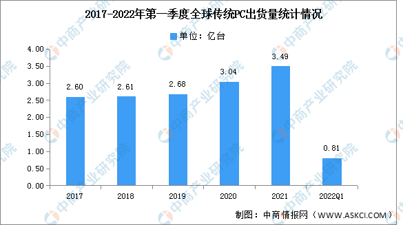 2022年第一季度全球传统PC市场分析：出货量达0.81亿台（图）