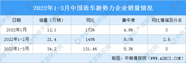 2022年3月中国造车新势力企业销量情况：哪吒零跑强势追赶“蔚小理”（图）