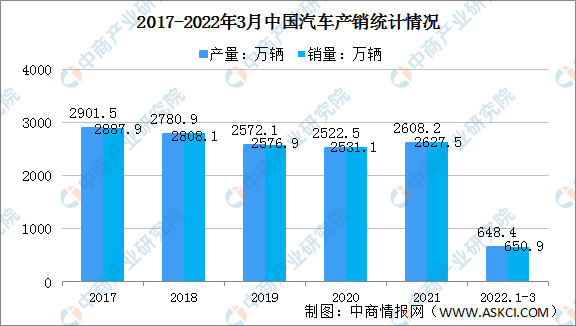2022年一季度中国汽车市场运行情况分析：产销同比略有增长（图）