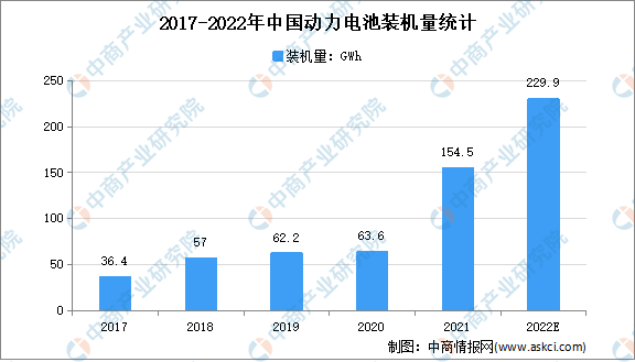 2022年中国动力电池市场规模及发展前景预测分析