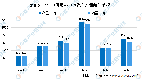 2022年中国氢燃料电池汽车市场现状及发展前景预测分析（图）