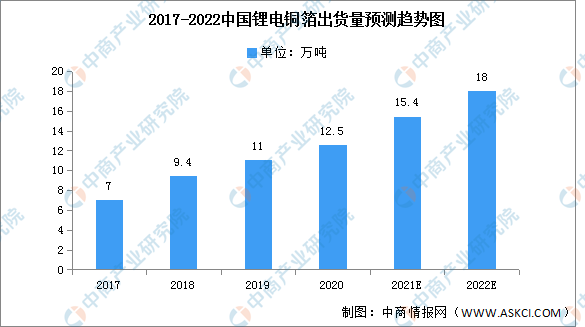 2022年中国锂电池铜箔出货量及竞争格局预测分析（图）