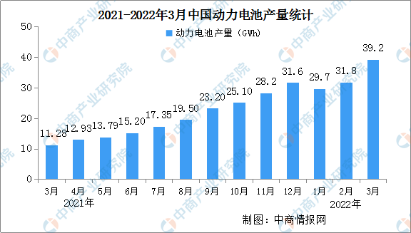2022年3月中国动力电池运行情况分析：产量同比增长247.3%（图）