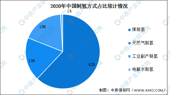 2022年制氢产业市场现状及发展前景预测分析（图）