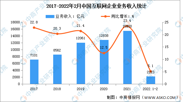 2022年1-2月互联网服务业运行情况分析：收入同比增长5.1%