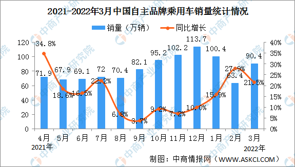 2022年3月中国自主品牌乘用车销售情况：市场份额提高至48.5%（图）
