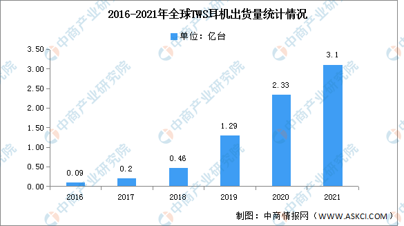 2021年全球TWS耳机出货量及竞争格局分析（图）