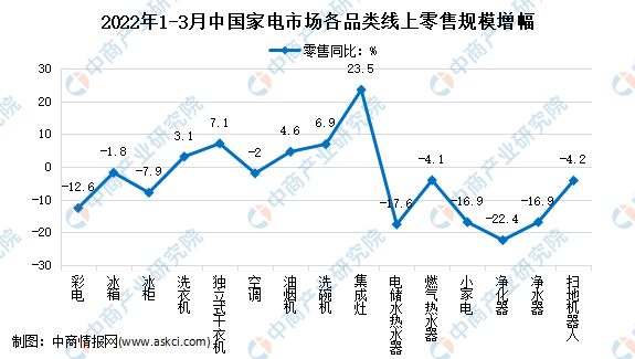 2022年3月中国家电行业细分产品线上市场运营情况分析（图）