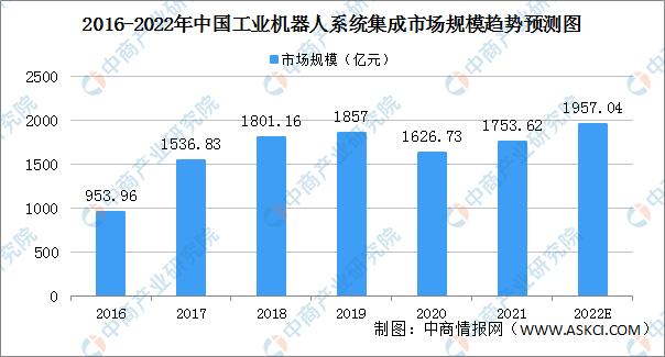 2022年中国工业机器人系统集成市场规模及发展前景预测分析（图）