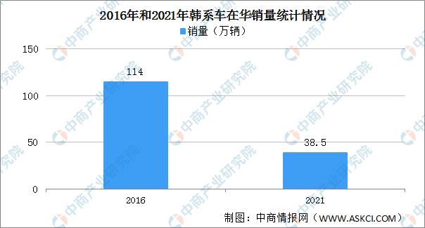 韩系车在华销量同比减少25% 2022年韩国汽车在华发展现状分析（图）