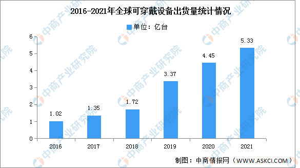 2021年全球可穿戴腕带设备出货量及竞争格局分析（图）