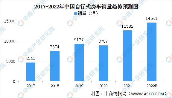 2022年中国自行式房车竞争格局分析：市场集中度较低（图）
