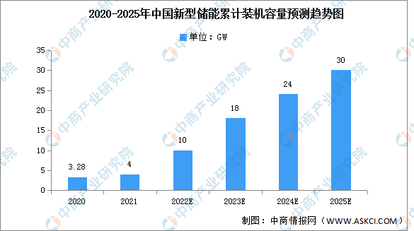 2022年中国新型储能市场现状及发展前景预测分析（图）